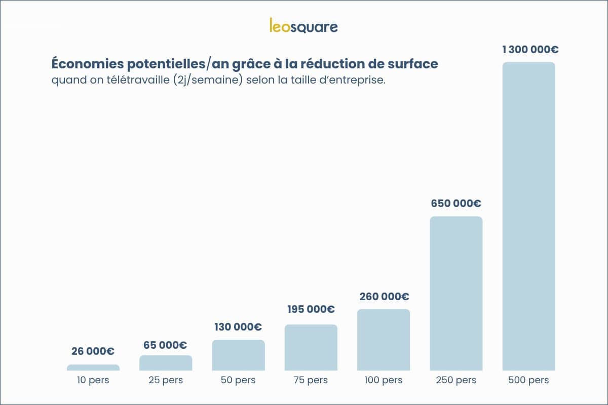 Graphique des économies réalisées sur la base d'un taux d'occupation de 60% des bureaux par taille d'entreprises